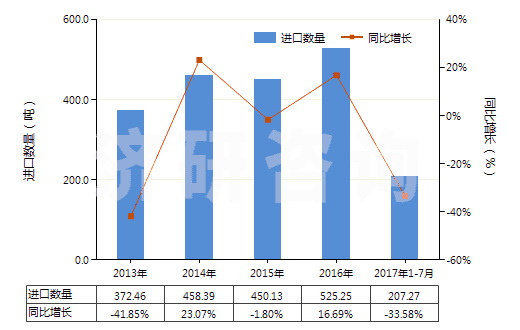 2013-2017年7月中國(guó)非零售純尼龍短纖多股紗線(包括纜線,純指按重量計(jì)尼龍或其他聚酰胺短纖含量≥85%)(HS55091200)進(jìn)口量及增速統(tǒng)計(jì)
